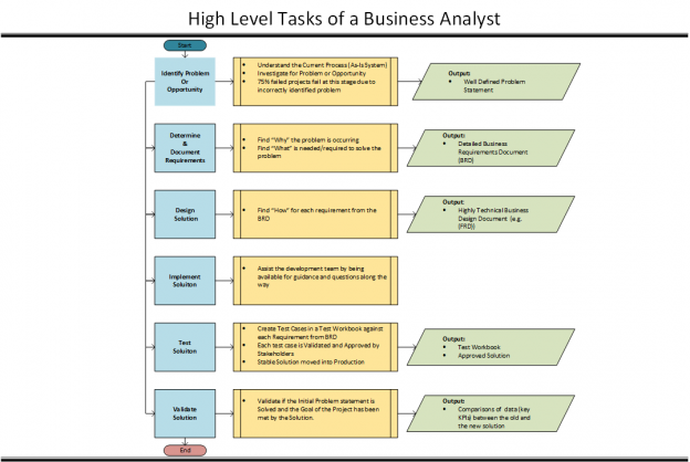 High Level Tasks of a Business Analyst | With Example – EdgeVance
