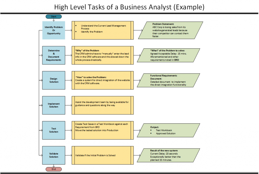 High Level Tasks of a Business Analyst | With Example – EdgeVance