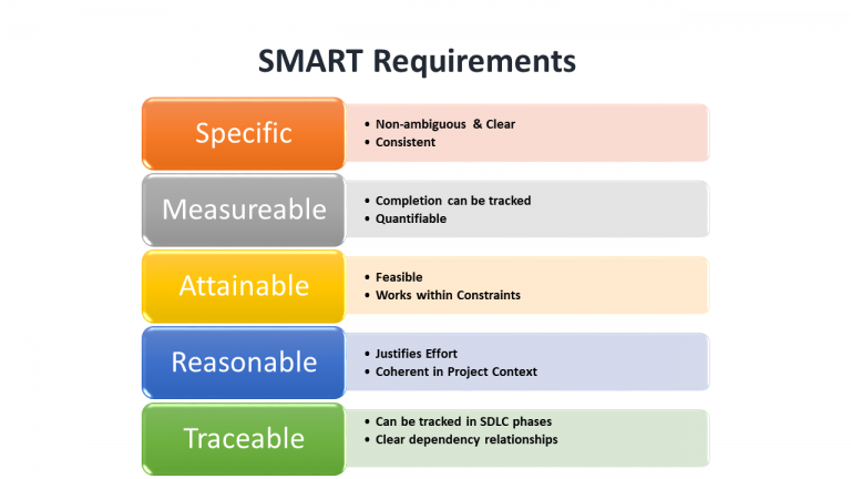 SMART Requirements for Business Analysts – EdgeVance